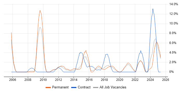 Job vacancy trend for Line Management in Doncaster