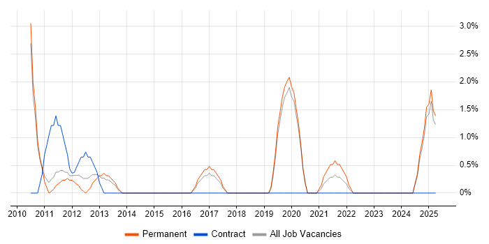 Job vacancy trend for LINQ in Doncaster