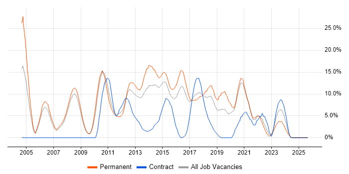 Linux job vacancy trend in Doncaster Linux job vacancy trend in Doncaster