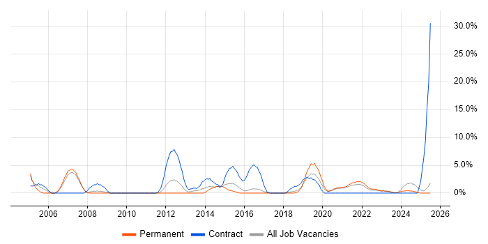 Job vacancy trend for Local Government in Doncaster