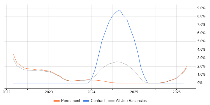 Machine Learning job vacancy trend in Doncaster