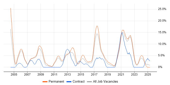 Job vacancy trend for Manufacturing in Doncaster Job vacancy trend for Manufacturing in Doncaster