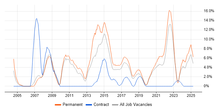 Job vacancy trend for Marketing in Doncaster