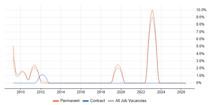 Master's Degree job vacancy trend in Doncaster
