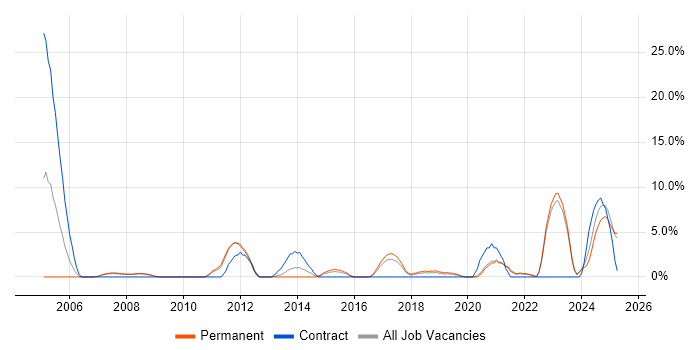 Job vacancy trend for Mathematics in Doncaster