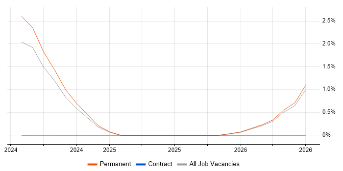 Mechatronics job vacancy trend in Doncaster