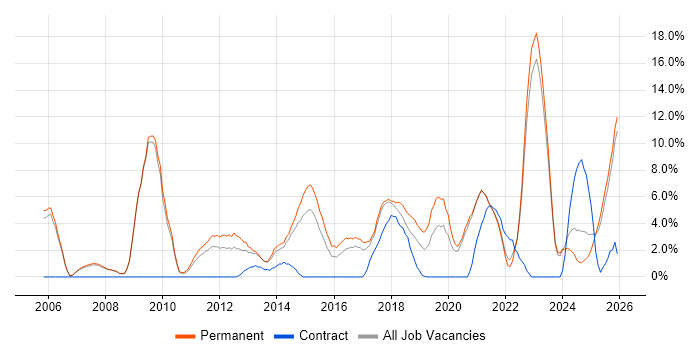 Mentoring job vacancy trend in Doncaster
