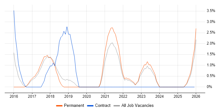 Meraki job vacancy trend in Doncaster