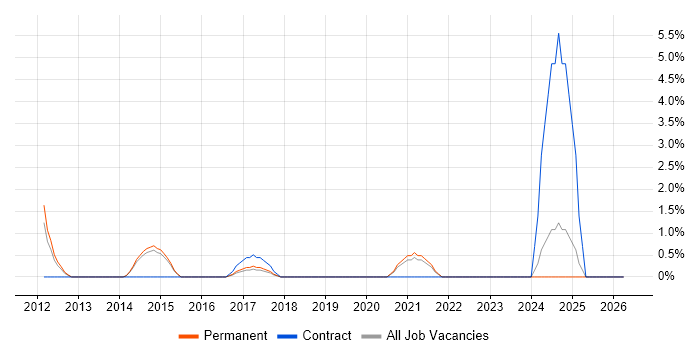 Metadata job vacancy trend in Doncaster