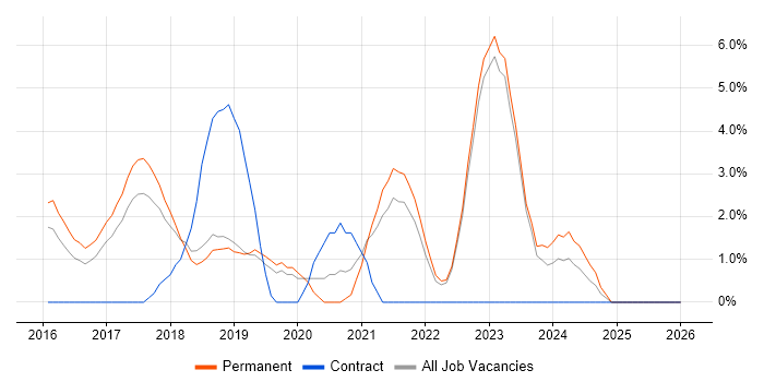 Microservices job vacancy trend in Doncaster