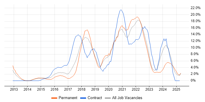 Job vacancy trend for Microsoft 365 in Doncaster