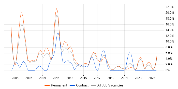 Microsoft Certification job vacancy trend in Doncaster