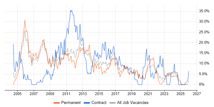 Microsoft Exchange job vacancy trend in Doncaster