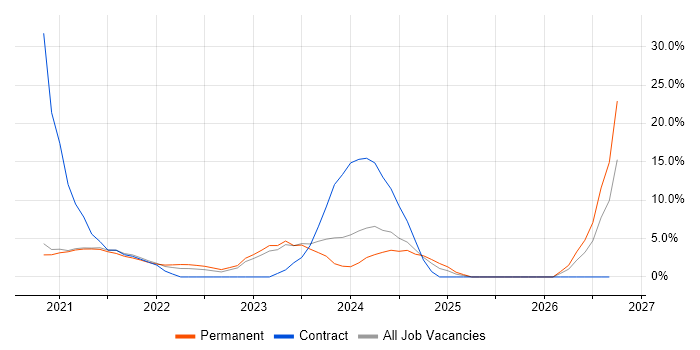 Microsoft Intune job vacancy trend in Doncaster