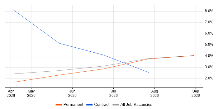 Microsoft Specialist job vacancy trend in Doncaster