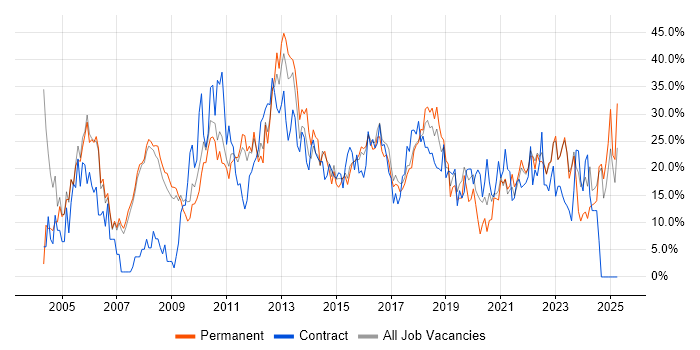 Job vacancy trend for Microsoft in Doncaster Job vacancy trend for Microsoft in Doncaster