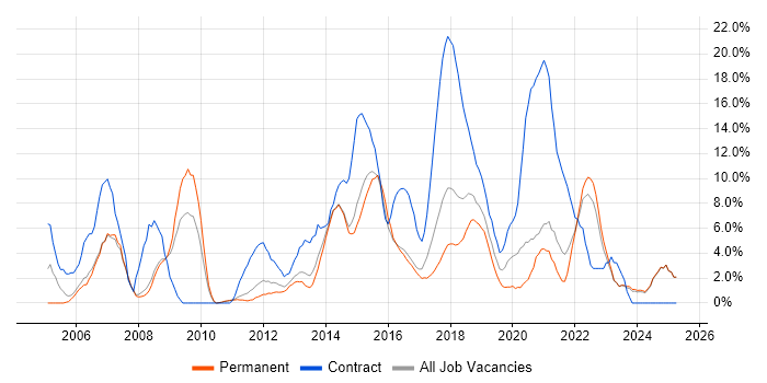 Job vacancy trend for Migration in Doncaster