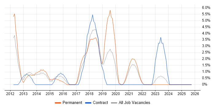 Mobile App job vacancy trend in Doncaster