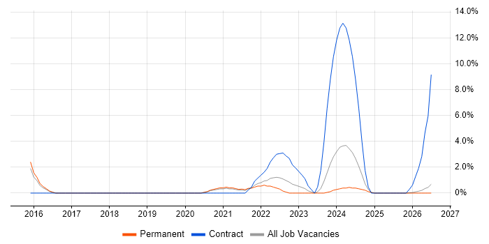 Mobile Device Management job vacancy trend in Doncaster