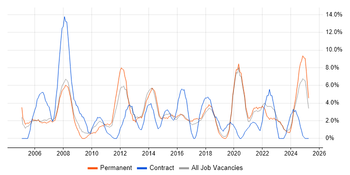 Job vacancy trend for Microsoft Excel in Doncaster