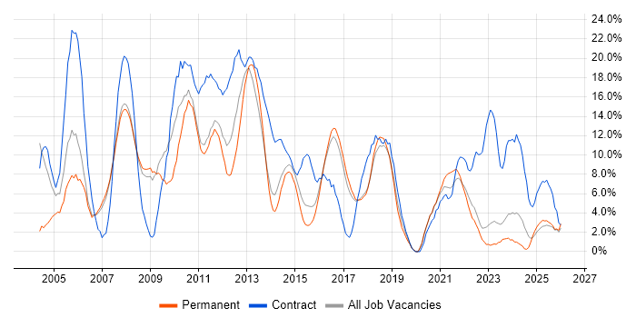 Microsoft Office job vacancy trend in Doncaster