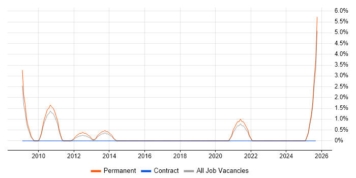 Multimedia job vacancy trend in Doncaster
