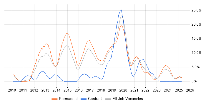 Job vacancy trend for MVC in Doncaster
