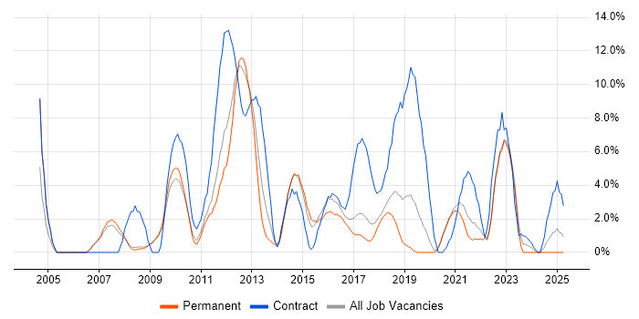 Job vacancy trend for Network Engineer in Doncaster Job vacancy trend for Network Engineer in Doncaster