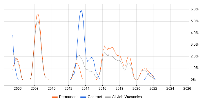 Job vacancy trend for Network Management in Doncaster
