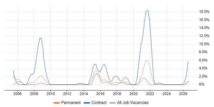 NHS job vacancy trend in Doncaster