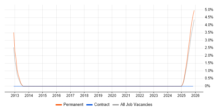 NIST job vacancy trend in Doncaster