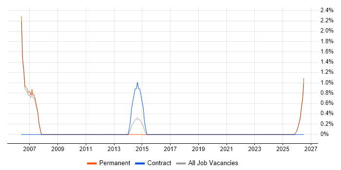 NVQ Level 3 job vacancy trend in Doncaster