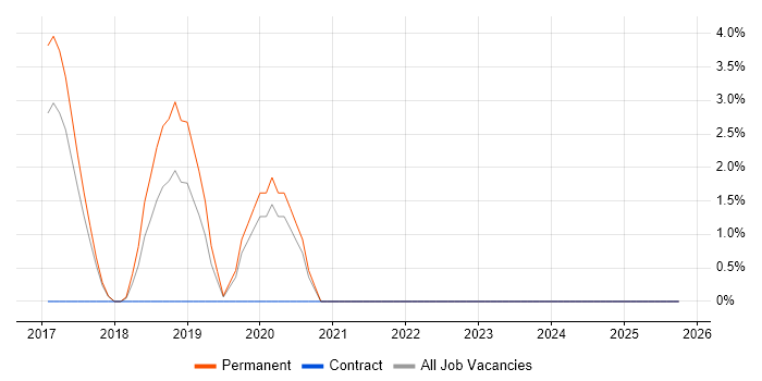 OAuth job vacancy trend in Doncaster