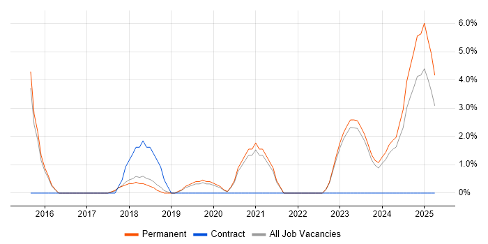 Job vacancy trend for Onboarding in Doncaster
