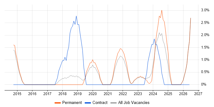 OneDrive job vacancy trend in Doncaster