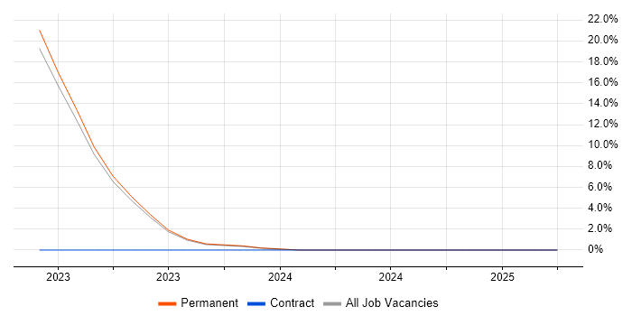 Job vacancy trend for Operational Technology in Doncaster
