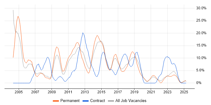 Job vacancy trend for Oracle in Doncaster Job vacancy trend for Oracle in Doncaster