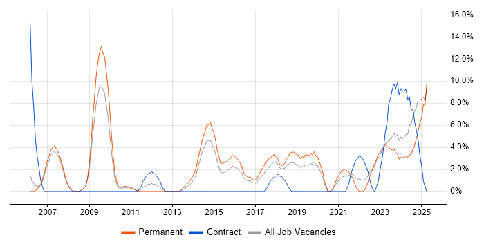 Job vacancy trend for Organisational Skills in Doncaster Job vacancy trend for Organisational Skills in Doncaster