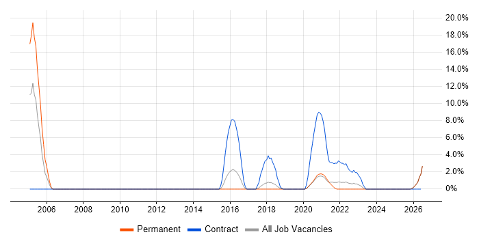 Patch Management job vacancy trend in Doncaster