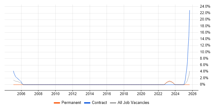 Payroll Manager job vacancy trend in Doncaster Payroll Manager job vacancy trend in Doncaster