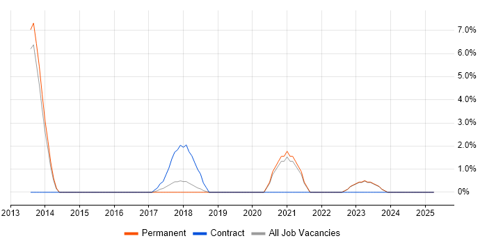 Job vacancy trend for Penetration Testing in Doncaster