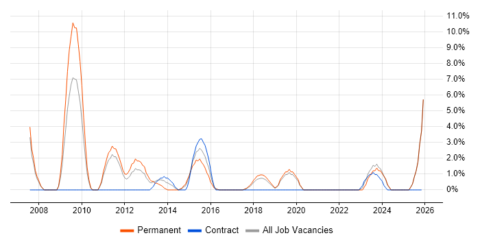 People Management job vacancy trend in Doncaster
