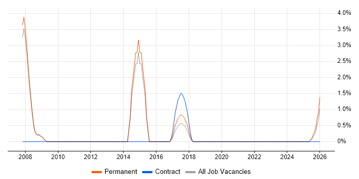 Performance Improvement job vacancy trend in Doncaster
