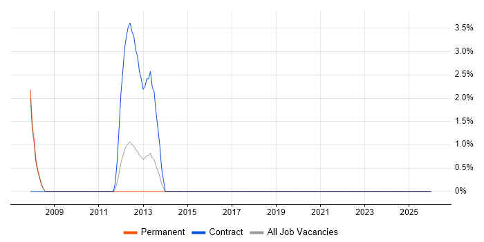 Performance Metrics job vacancy trend in Doncaster