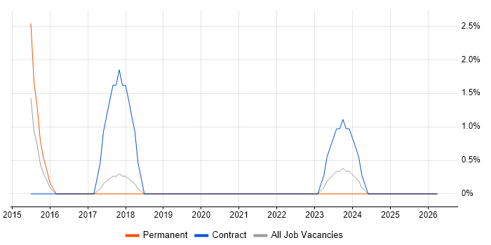 Performance Optimisation job vacancy trend in Doncaster
