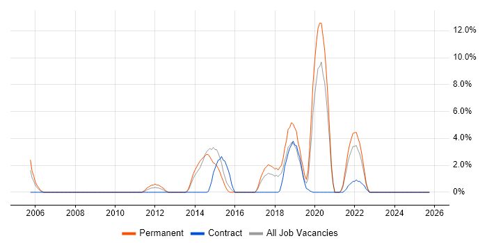 Performance Tuning job vacancy trend in Doncaster