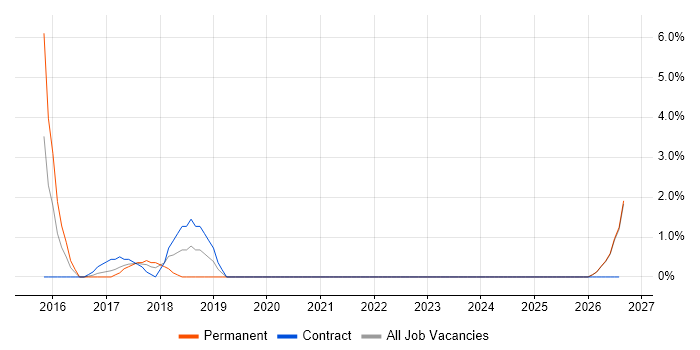 Pharmaceutical job vacancy trend in Doncaster