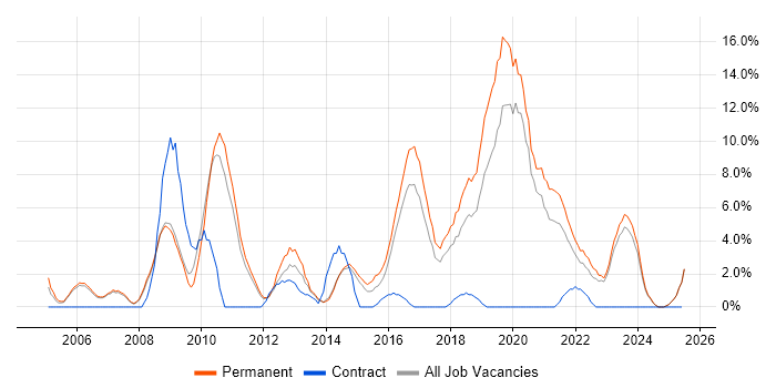 Job vacancy trend for PHP Developer in Doncaster Job vacancy trend for PHP Developer in Doncaster