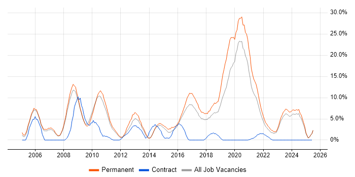 Job vacancy trend for PHP in Doncaster