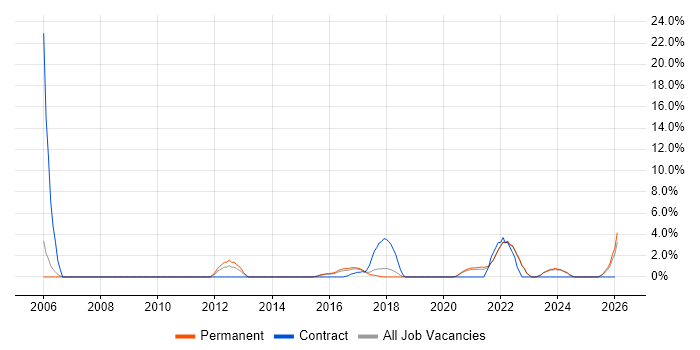 PMI Certification job vacancy trend in Doncaster